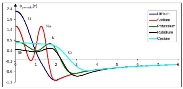 Functions